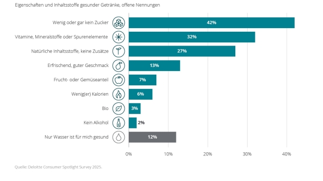 Das erwarten Verbraucher:innen von der Getränkeindustrie - Quelle: Deloitte Consumer Spotlight Survey 2025